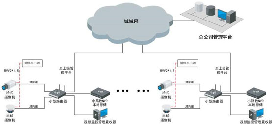 凯发k8国际首页亚信零售业可视化治理系统解决计划 视频监控 ？低视 监控计划  第2张