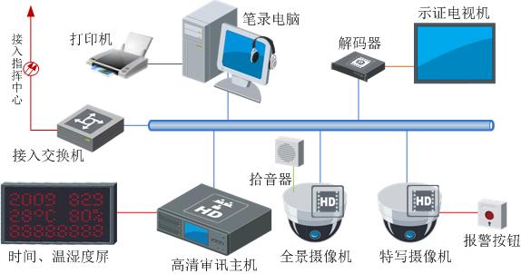 贵州省高级人民审查院：全省审查机关审讯同步录音录像系统  监控新闻  第2张