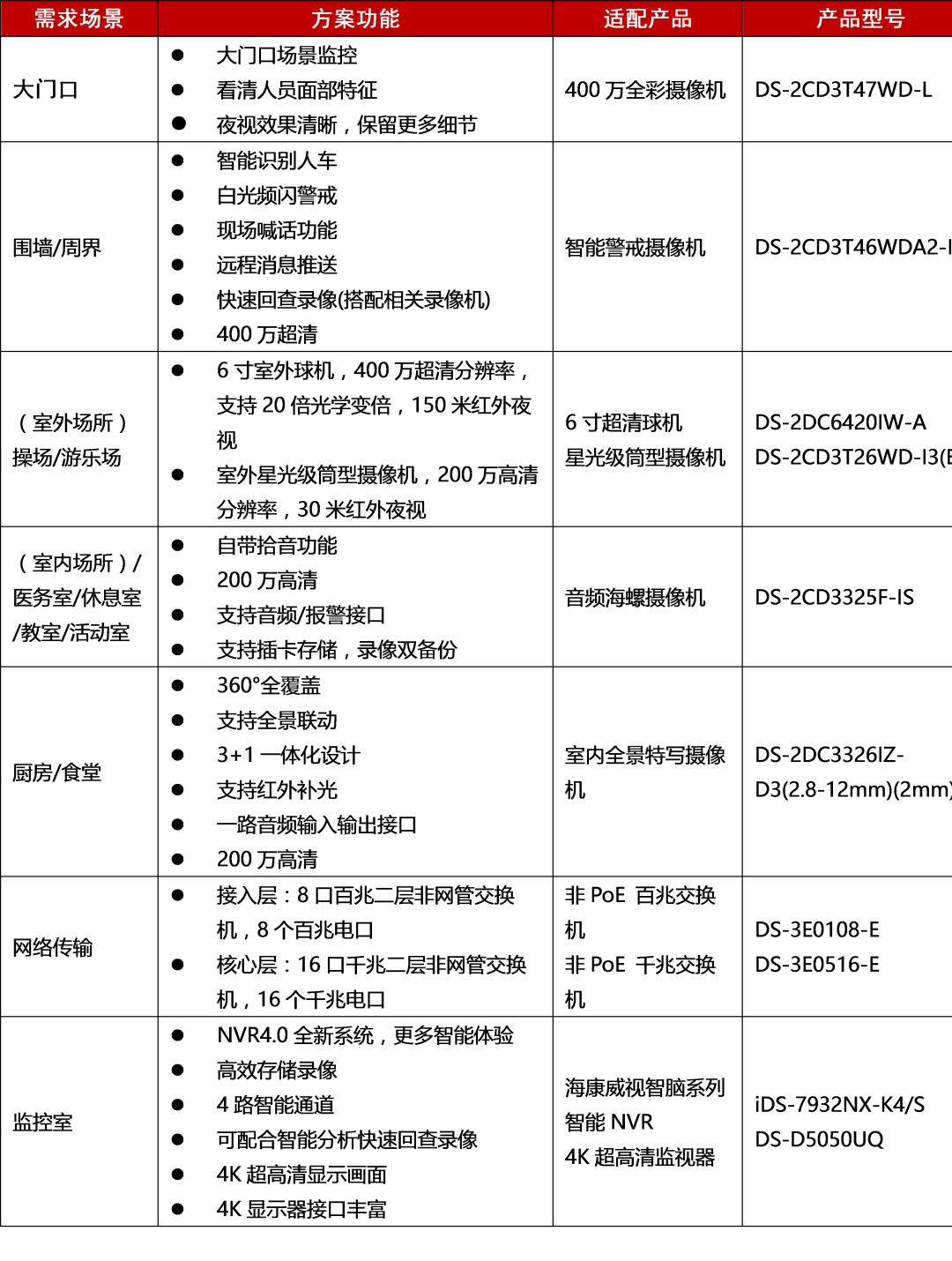 怎样对幼儿园实现周全监控笼罩？  监控技巧  第6张