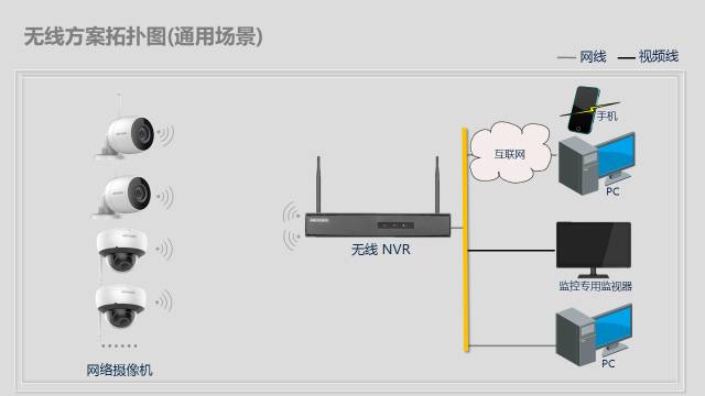 计划集锦丨办公区域无线视频监控计划  监控计划  第3张