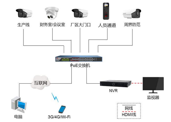 计划展示 | 全方位、低本钱，教你搭配工厂高清监控系统  监控计划  第4张