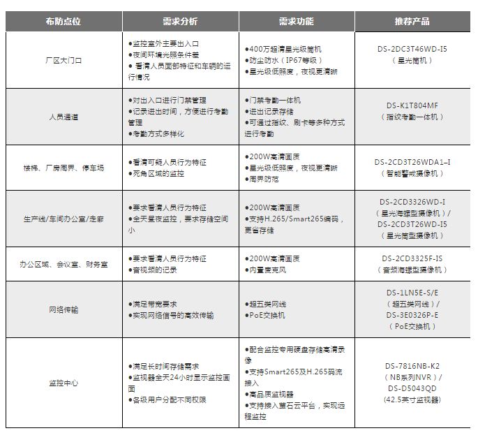 计划展示 | 全方位、低本钱，教你搭配工厂高清监控系统  监控计划  第2张