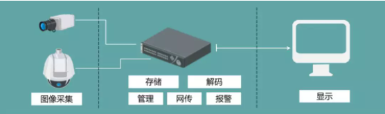 做安防这么久，DVR\NVR的装置规范你相识吗?  监控技巧  第2张