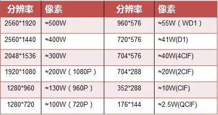 这十个参数与录像质量息息相关，速来  监控技巧  第1张